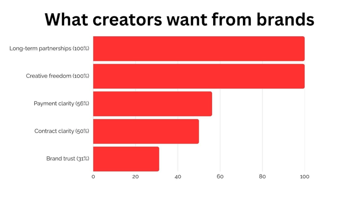 What Creators Really Want From Brands In 2025 (And What They’ll Expect In 2026)